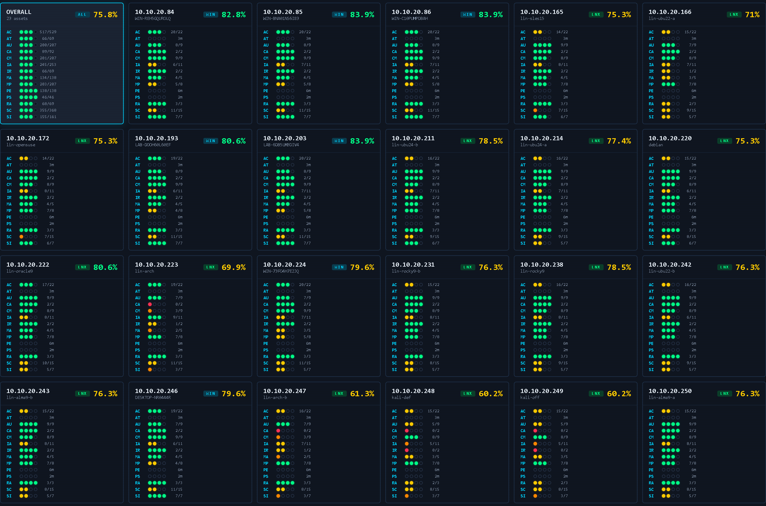 Per-target compliance scores across the entire fleet